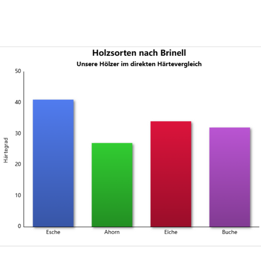 Welches Holz für Innen?